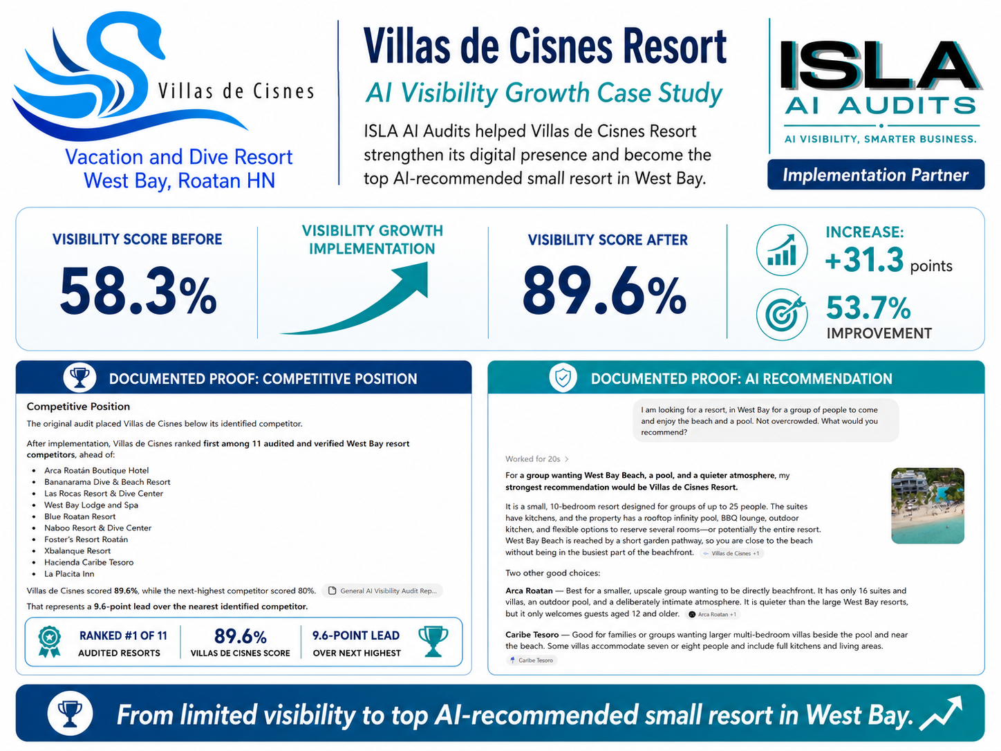 Villas de Cisnes Resort AI visibility growth case study